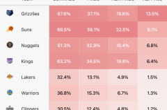 勒布朗·詹姆斯NBA季后赛40+得分场次创新高，再写篮球史新篇章
